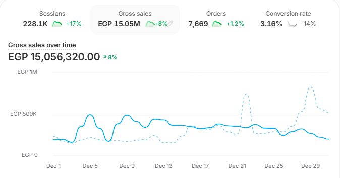 Shopify dashboard — EGP 15.05M gross sales in one month