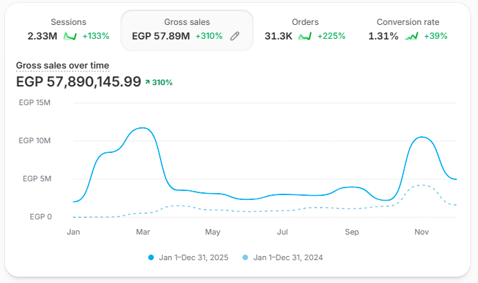 Shopify dashboard — EGP 57.89M gross sales, +310%