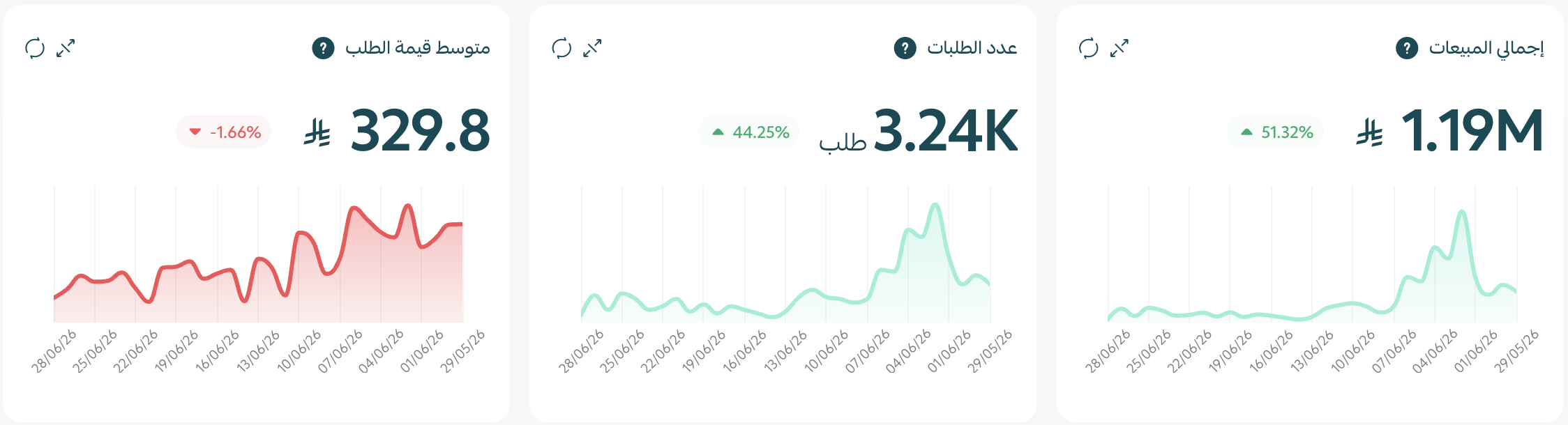 Analytics — total sales SAR 1.19M, orders 3.24K, +51%